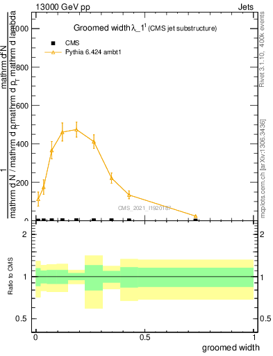 Plot of j.width.g in 13000 GeV pp collisions