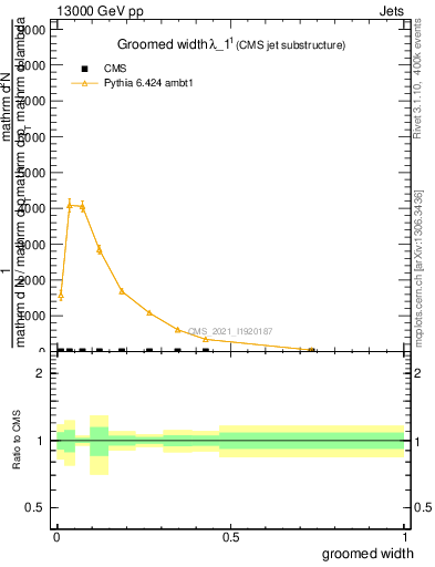 Plot of j.width.g in 13000 GeV pp collisions