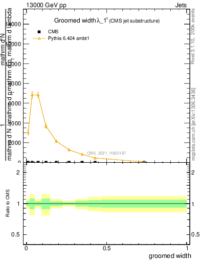 Plot of j.width.g in 13000 GeV pp collisions