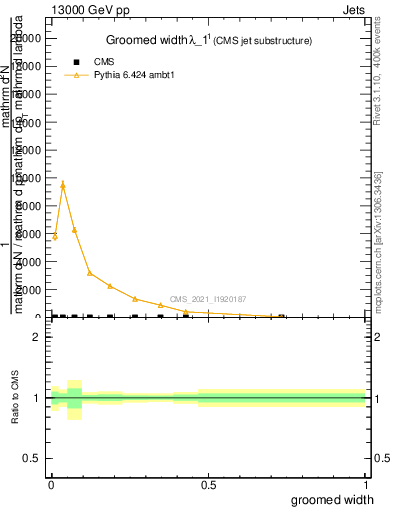 Plot of j.width.g in 13000 GeV pp collisions