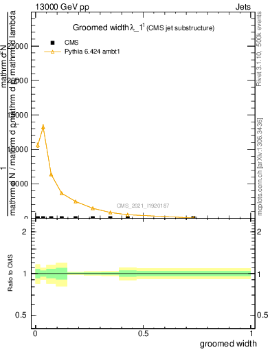 Plot of j.width.g in 13000 GeV pp collisions