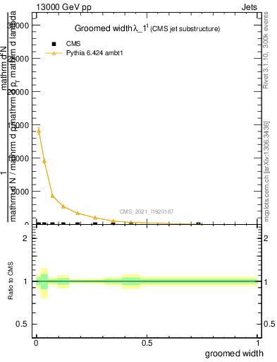 Plot of j.width.g in 13000 GeV pp collisions