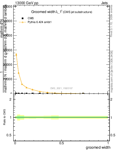 Plot of j.width.g in 13000 GeV pp collisions