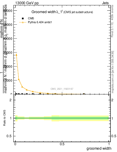Plot of j.width.g in 13000 GeV pp collisions