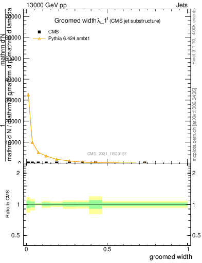 Plot of j.width.g in 13000 GeV pp collisions