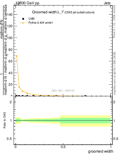 Plot of j.width.g in 13000 GeV pp collisions