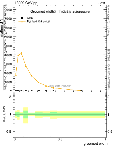 Plot of j.width.g in 13000 GeV pp collisions