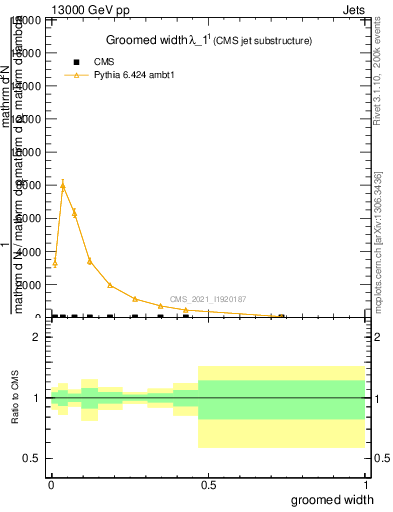 Plot of j.width.g in 13000 GeV pp collisions