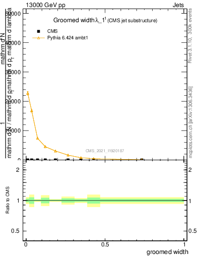 Plot of j.width.g in 13000 GeV pp collisions