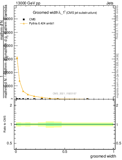 Plot of j.width.g in 13000 GeV pp collisions