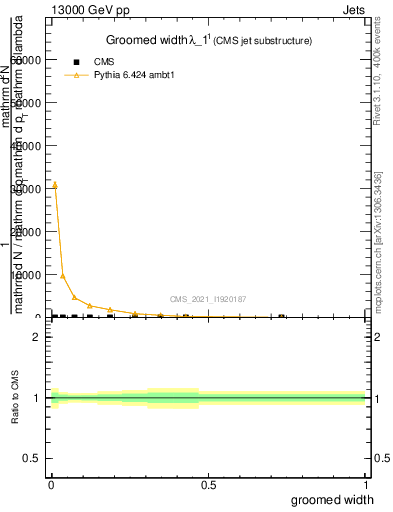 Plot of j.width.g in 13000 GeV pp collisions