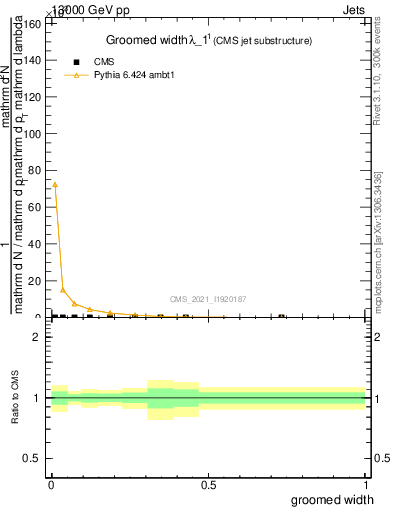 Plot of j.width.g in 13000 GeV pp collisions