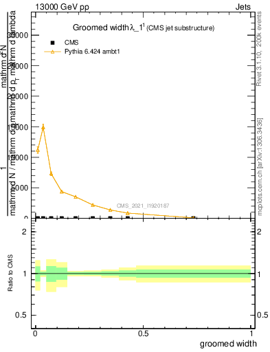 Plot of j.width.g in 13000 GeV pp collisions