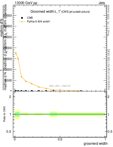 Plot of j.width.g in 13000 GeV pp collisions