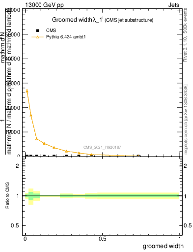 Plot of j.width.g in 13000 GeV pp collisions