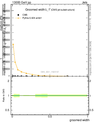 Plot of j.width.g in 13000 GeV pp collisions
