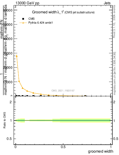 Plot of j.width.g in 13000 GeV pp collisions