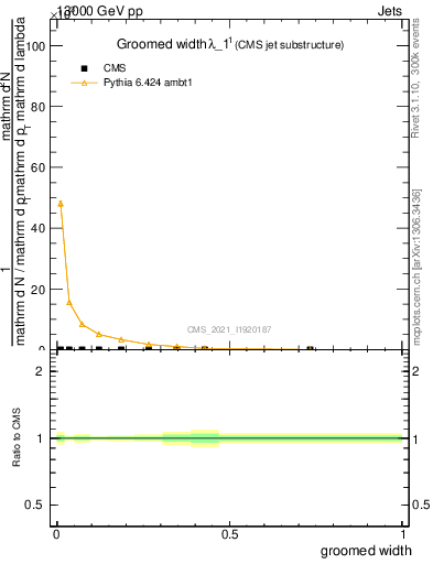 Plot of j.width.g in 13000 GeV pp collisions