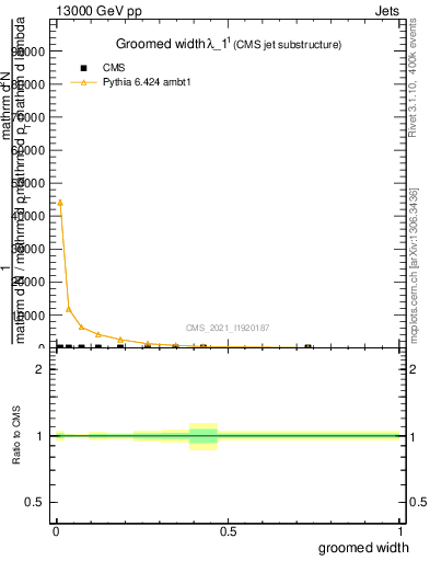 Plot of j.width.g in 13000 GeV pp collisions