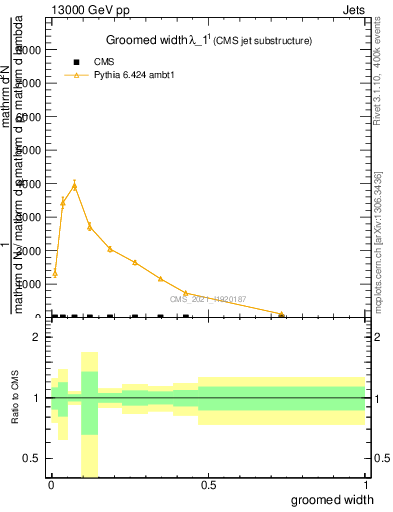 Plot of j.width.g in 13000 GeV pp collisions