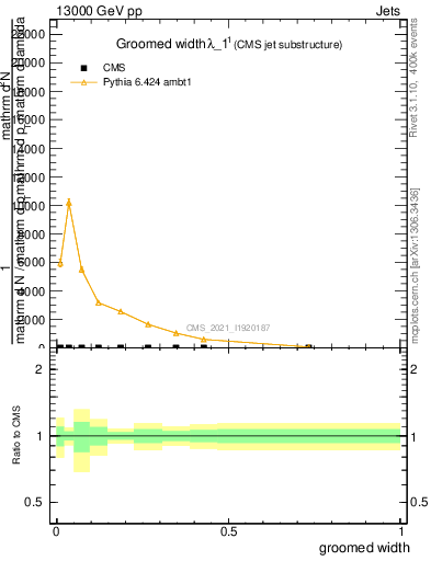 Plot of j.width.g in 13000 GeV pp collisions