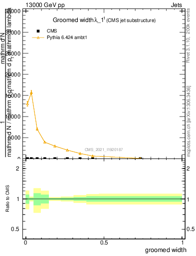 Plot of j.width.g in 13000 GeV pp collisions