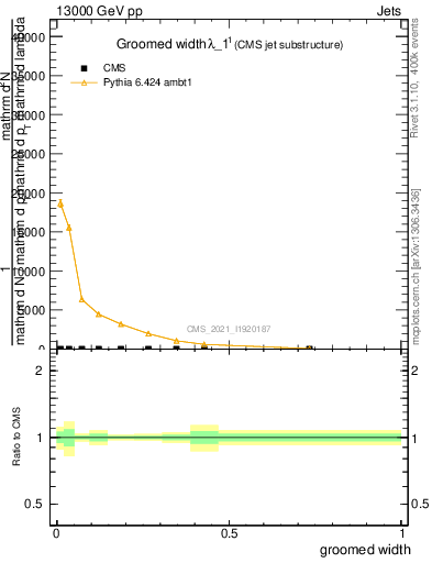 Plot of j.width.g in 13000 GeV pp collisions