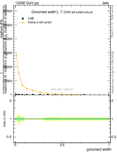 Plot of j.width.g in 13000 GeV pp collisions