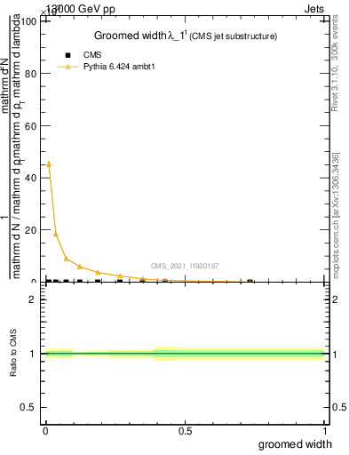 Plot of j.width.g in 13000 GeV pp collisions