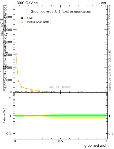 Plot of j.width.g in 13000 GeV pp collisions