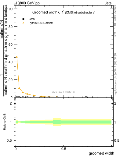 Plot of j.width.g in 13000 GeV pp collisions