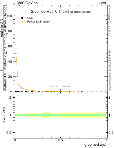 Plot of j.width.g in 13000 GeV pp collisions