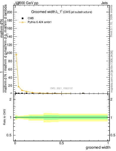 Plot of j.width.g in 13000 GeV pp collisions