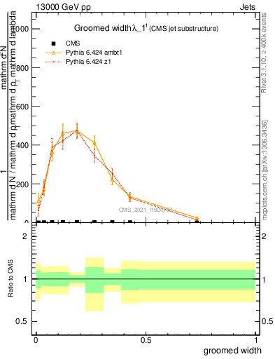 Plot of j.width.g in 13000 GeV pp collisions