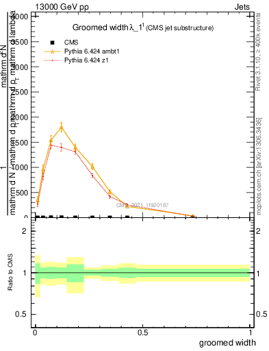 Plot of j.width.g in 13000 GeV pp collisions