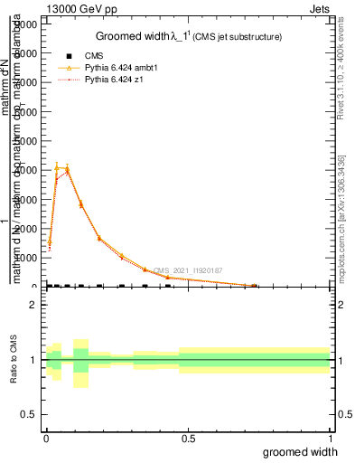 Plot of j.width.g in 13000 GeV pp collisions