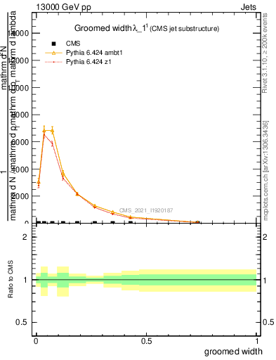 Plot of j.width.g in 13000 GeV pp collisions
