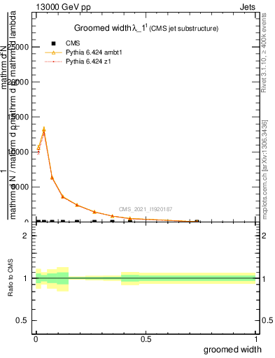 Plot of j.width.g in 13000 GeV pp collisions