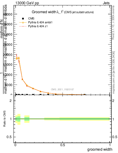 Plot of j.width.g in 13000 GeV pp collisions