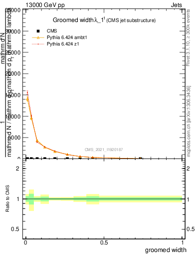 Plot of j.width.g in 13000 GeV pp collisions