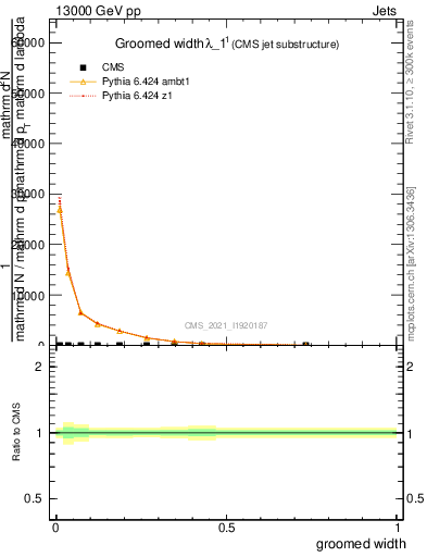 Plot of j.width.g in 13000 GeV pp collisions