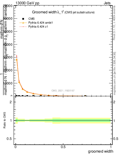 Plot of j.width.g in 13000 GeV pp collisions