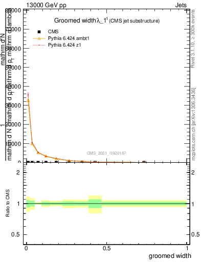 Plot of j.width.g in 13000 GeV pp collisions