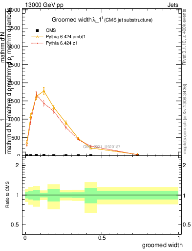 Plot of j.width.g in 13000 GeV pp collisions