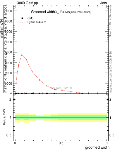 Plot of j.width.g in 13000 GeV pp collisions