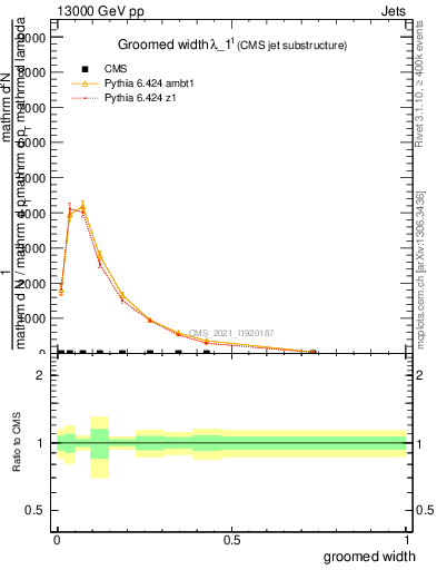 Plot of j.width.g in 13000 GeV pp collisions