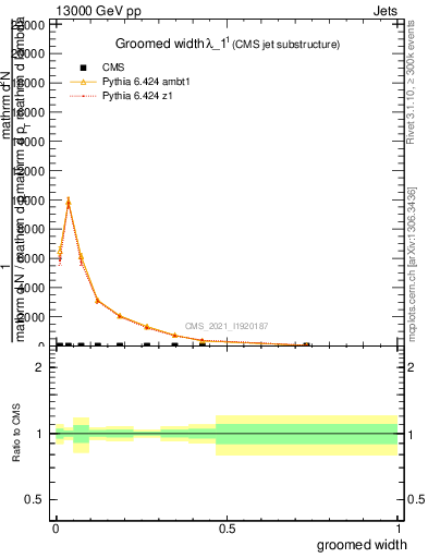 Plot of j.width.g in 13000 GeV pp collisions
