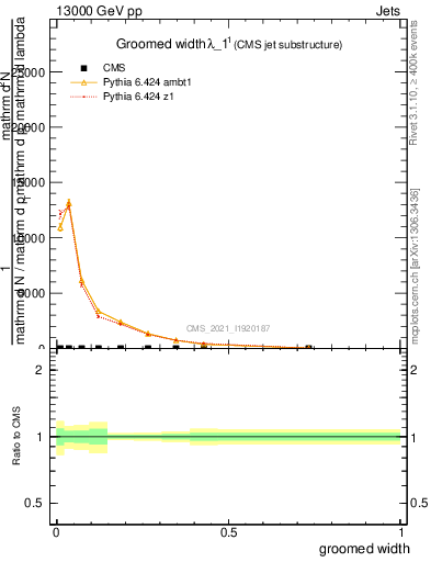 Plot of j.width.g in 13000 GeV pp collisions