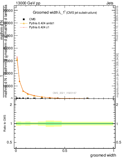 Plot of j.width.g in 13000 GeV pp collisions