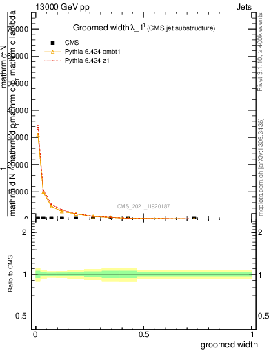 Plot of j.width.g in 13000 GeV pp collisions